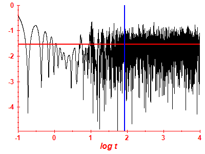 Survival probability log